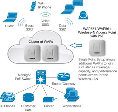 Acces Point Cisco WAP551-E WiFi: 802.11n frecventa: 2 4/5GHz - Single Radio cu alimentare PoE